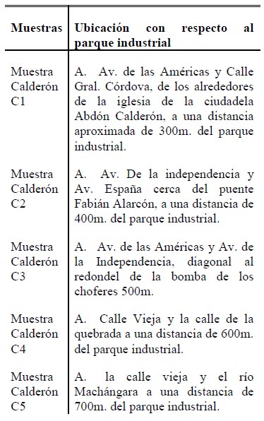 Determinacion De Las Concentraciones De Plomo Y Cadmio En Suelos De Sectores Aledanos Al Parque Industrial De La Ciudad De Cuenca