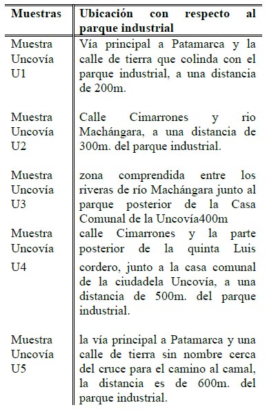 Determinacion De Las Concentraciones De Plomo Y Cadmio En Suelos De Sectores Aledanos Al Parque Industrial De La Ciudad De Cuenca